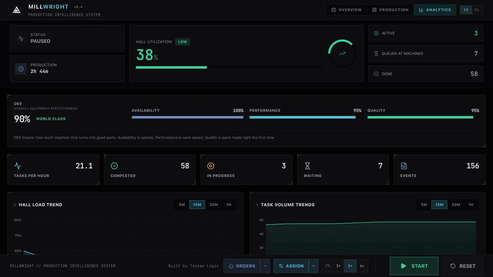 Millwright analytics view with hall load, task volume, and machine utilization charts
